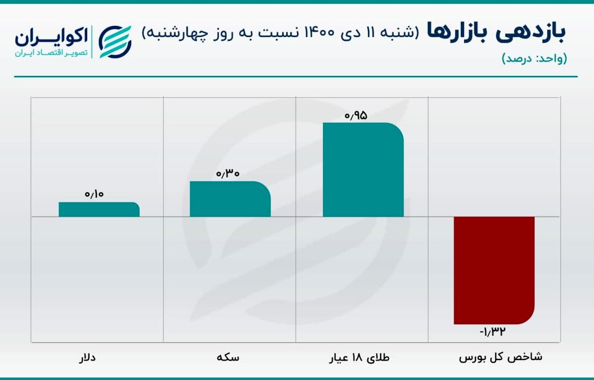 روز سرنوشت‌ساز برای قیمت سکه