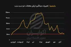روند تغییرات میانگین ارزش معاملات خرد