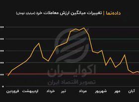 روند تغییرات میانگین ارزش معاملات خرد