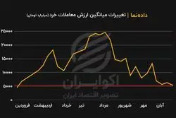 روند تغییرات میانگین ارزش معاملات خرد