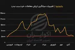 روند تغییرات میانگین ارزش معاملات خرد