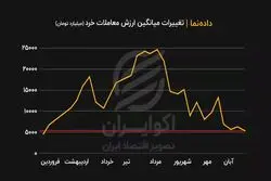 روند تغییرات میانگین ارزش معاملات خرد