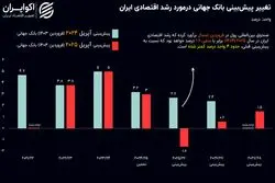 تازه‌ترین پیش‌بینی بانک جهانی از آینده اقتصاد ایران: صدای پای رکود به گوش می‌رسد