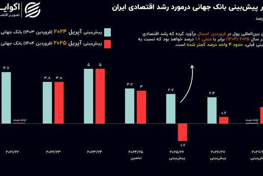 تازه‌ترین پیش‌بینی بانک جهانی از آینده اقتصاد ایران: صدای پای رکود به گوش می‌رسد