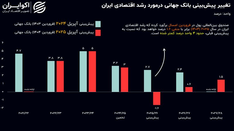 تازه‌ترین پیش‌بینی بانک جهانی از آینده اقتصاد ایران: صدای پای رکود به گوش می‌رسد