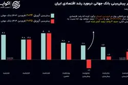 تازه‌ترین پیش‌بینی بانک جهانی از آینده اقتصاد ایران: صدای پای رکود به گوش می‌رسد