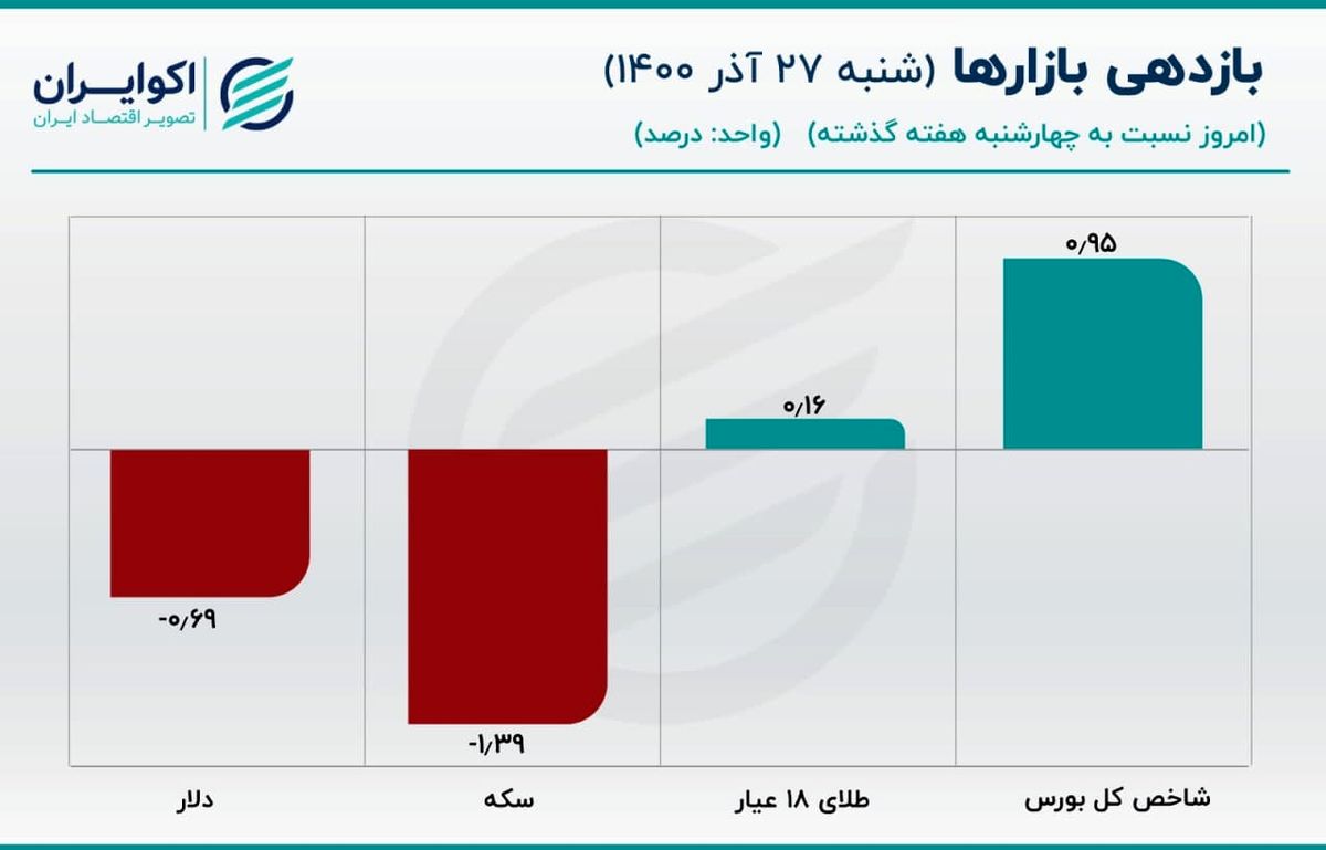 اندازه‌گیری تاثیر مذاکرات بر نوسان قیمت دلار 