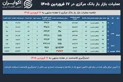 بازار باز ۱۴۰۵ با موافقت تمام و کمال بانک مرکزی آغاز شد
