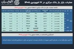 بازار باز ۱۴۰۵ با موافقت تمام و کمال بانک مرکزی آغاز شد
