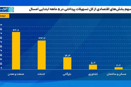 بالاترین سهم از تسهیلات به کدام بخش رسید؟
