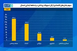 بالاترین سهم از تسهیلات به کدام بخش رسید؟