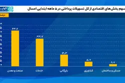 بالاترین سهم از تسهیلات به کدام بخش رسید؟