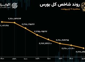 بورس در سراشیبی سقوط / خروج سرمایه ادامه دارد