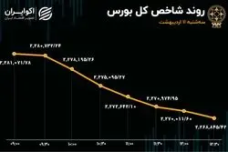 بورس در سراشیبی سقوط / خروج سرمایه ادامه دارد