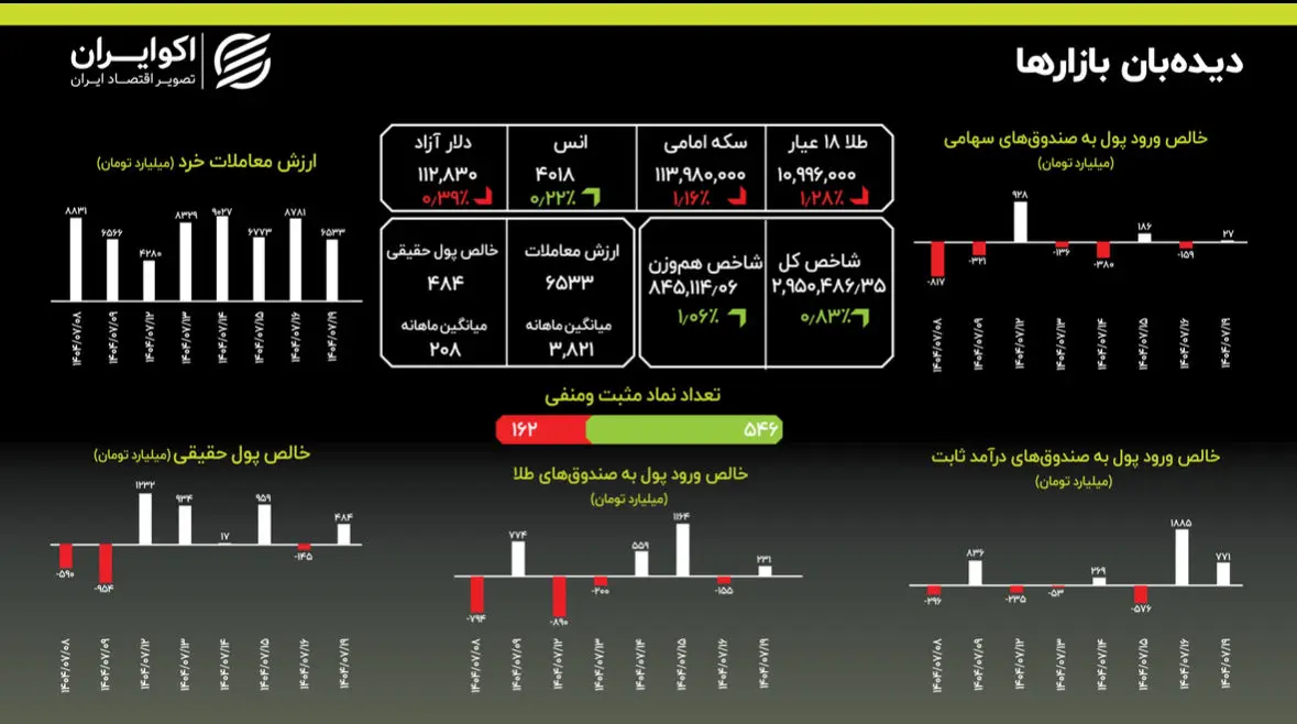 طلای جهانی در اوج تاریخ؛ سد ۴۰۰۰ دلاری شکسته شد