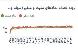 بازار سهام در تعادل؛ معاملات در سطح میانگین ماهانه متوقف شد