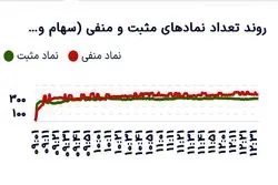 بازار سهام در تعادل؛ معاملات در سطح میانگین ماهانه متوقف شد