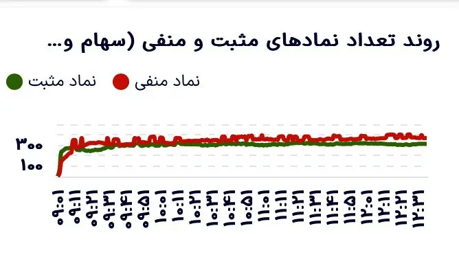 بازار سهام در تعادل؛ معاملات در سطح میانگین ماهانه متوقف شد