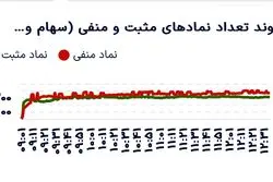 بازار سهام در تعادل؛ معاملات در سطح میانگین ماهانه متوقف شد