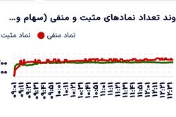 بازار سهام در تعادل؛ معاملات در سطح میانگین ماهانه متوقف شد