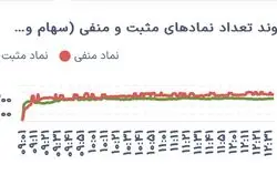 بازار سهام در تعادل؛ معاملات در سطح میانگین ماهانه متوقف شد