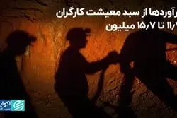 برآوردها از سبد معیشت کارگران؛ 11.7 تا 15.7 میلیون