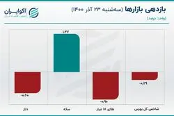تک‌روی قیمت سکه/ افت قیمت دلار ادامه یافت
