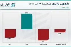 تک‌روی قیمت سکه/ افت قیمت دلار ادامه یافت
