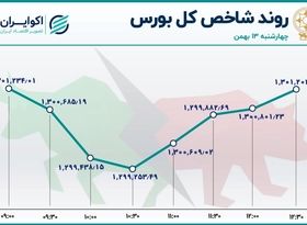 بورس از نفس اُفتاد