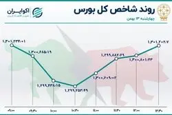 بورس از نفس اُفتاد