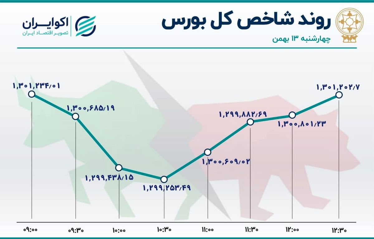 بورس از نفس اُفتاد