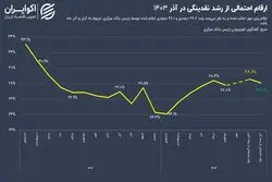 رونمایی رئیس بانک مرکزی از وضعیت جدید هسته تورم‌ساز