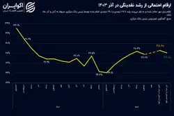 رونمایی رئیس بانک مرکزی از وضعیت جدید هسته تورم‌ساز
