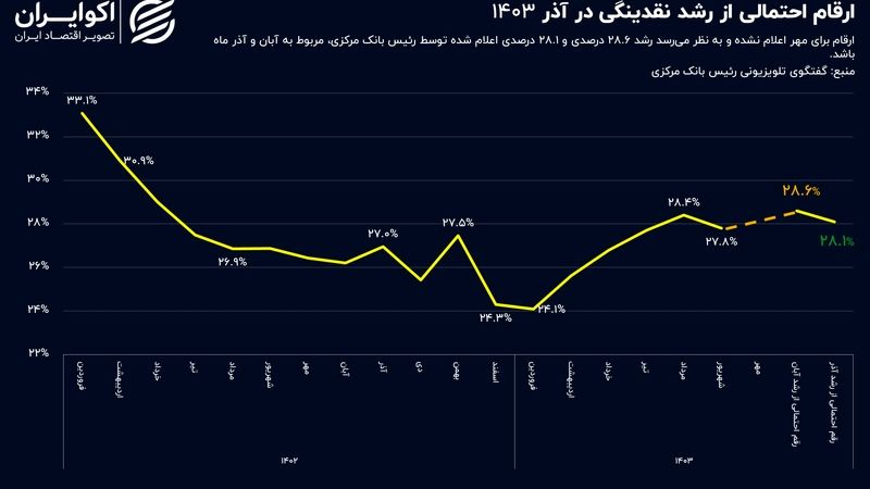 رونمایی رئیس بانک مرکزی از وضعیت جدید هسته تورم‌ساز