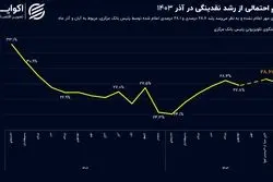 رونمایی رئیس بانک مرکزی از وضعیت جدید هسته تورم‌ساز