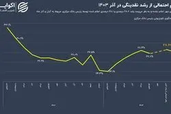رونمایی رئیس بانک مرکزی از وضعیت جدید هسته تورم‌ساز