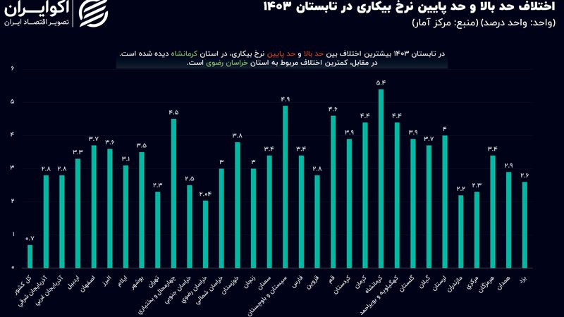 نرخ بیکاری تابستان 1403 چقدر خطا دارد؟