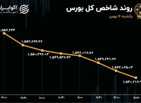 شورای رقابت شاخص بورس را پائین کشید 