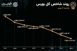 شورای رقابت شاخص بورس را پائین کشید 