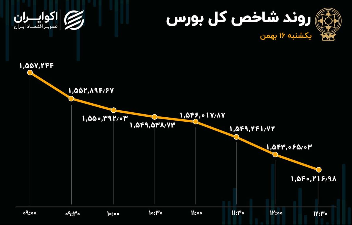 شورای رقابت شاخص بورس را پائین کشید 