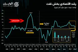 نفت سر به زیر شد