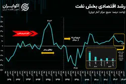 نفت سر به زیر شد