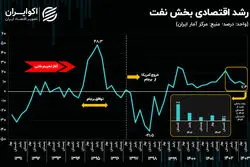 نفت سر به زیر شد