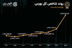 تداوم خروج سرمایه در روز صعودی بورس تهران 
