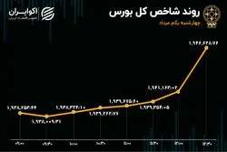 تداوم خروج سرمایه در روز صعودی بورس تهران 