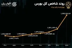 تداوم خروج سرمایه در روز صعودی بورس تهران 