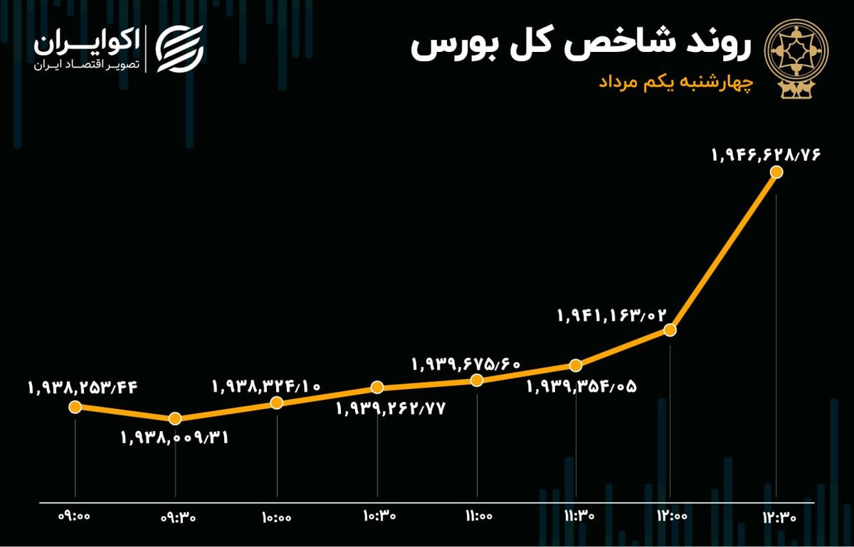 تداوم خروج سرمایه در روز صعودی بورس تهران 