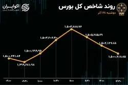 دو نیمه متفاوت بورس تهران / شاخص کانال را حفظ کرد