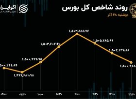 دو نیمه متفاوت بورس تهران / شاخص کانال را حفظ کرد