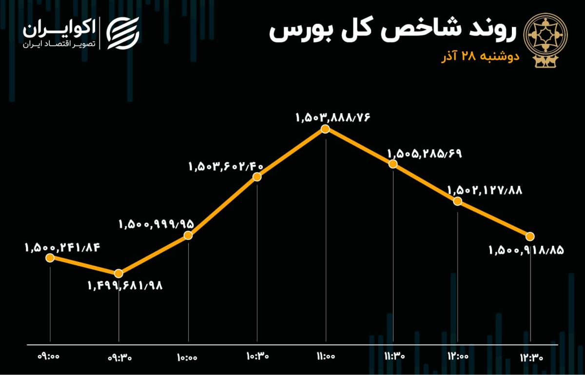 دو نیمه متفاوت بورس تهران / شاخص کانال را حفظ کرد